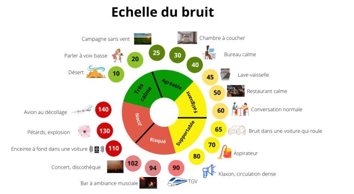 echelle-de-bruit-pour-climatisation-reversible