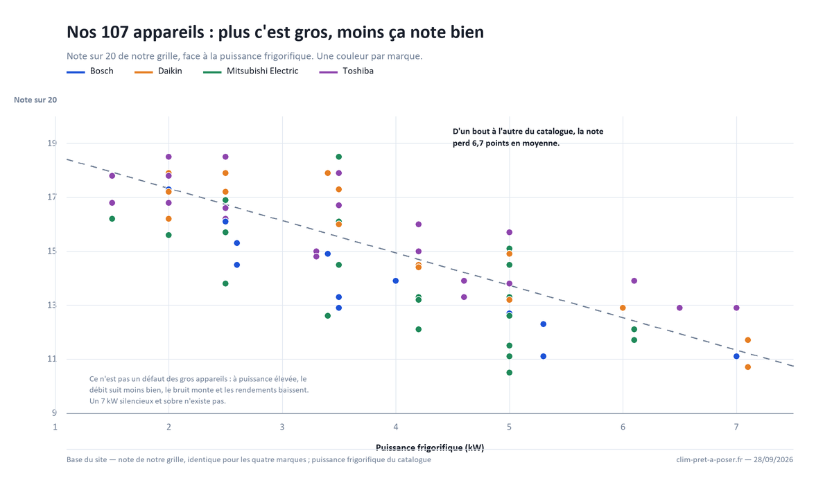 Nuage des 107 climatiseurs reliant puissance frigorifique et note sur 20 : la note baisse quand la puissance monte