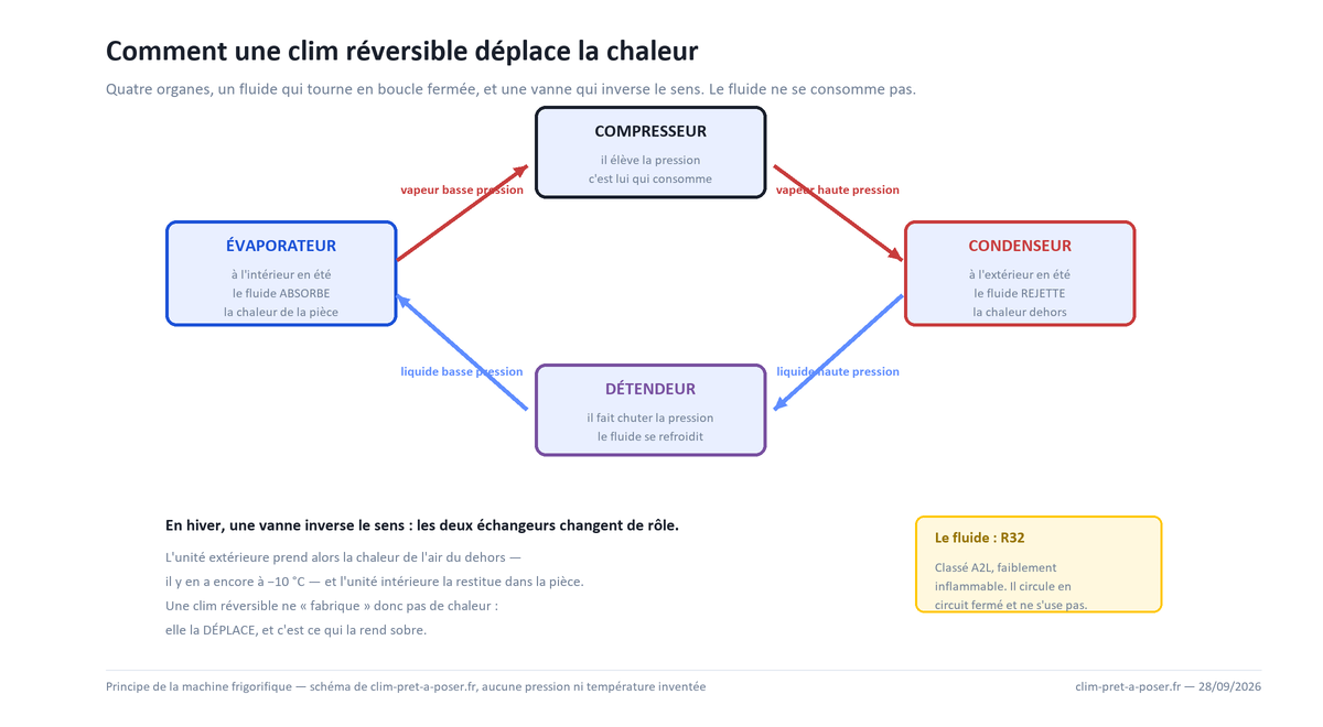 Schéma du cycle frigorifique d'une climatisation réversible : évaporateur, compresseur, condenseur et détendeur reliés en boucle fermée, avec le sens du fluide R32