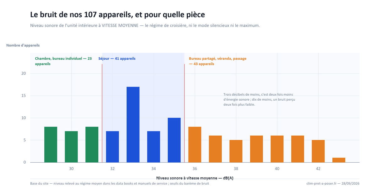 Répartition des 107 climatiseurs selon leur niveau sonore à vitesse moyenne, de 29 à 43 dB(A), avec les trois domaines d'usage