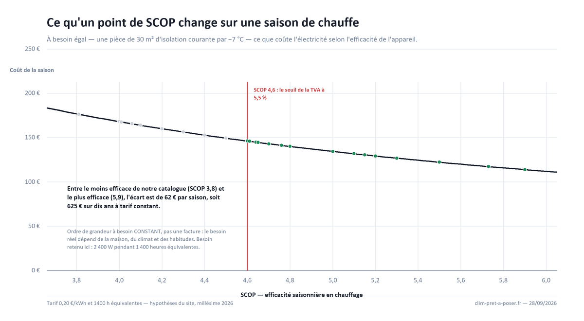 Coût d'une saison de chauffe selon le SCOP de l'appareil, à besoin constant : 176 euros au SCOP 3,8 contre 114 euros au SCOP 5,9