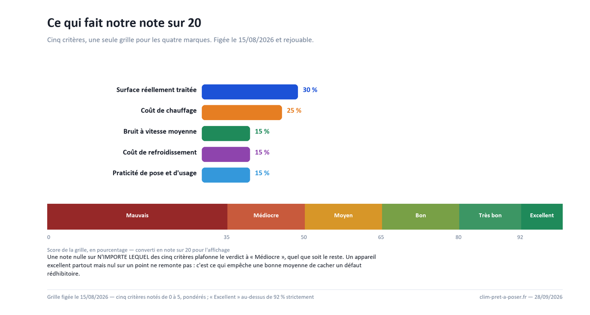 Composition de la note sur 20 : cinq critères pondérés et l'échelle à six niveaux, de Mauvais à Excellent