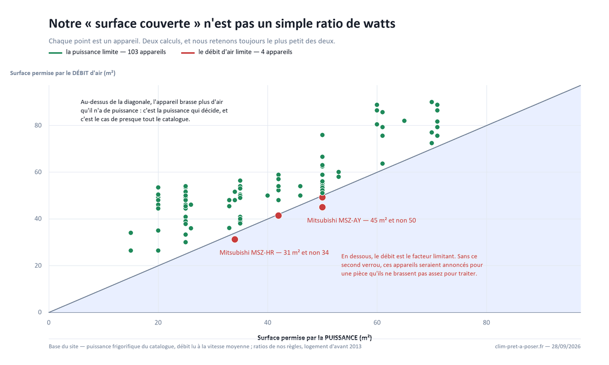 Nuage des 107 climatiseurs du catalogue comparant la surface permise par la puissance et celle permise par le débit d'air ; quatre appareils sont limités par leur débit