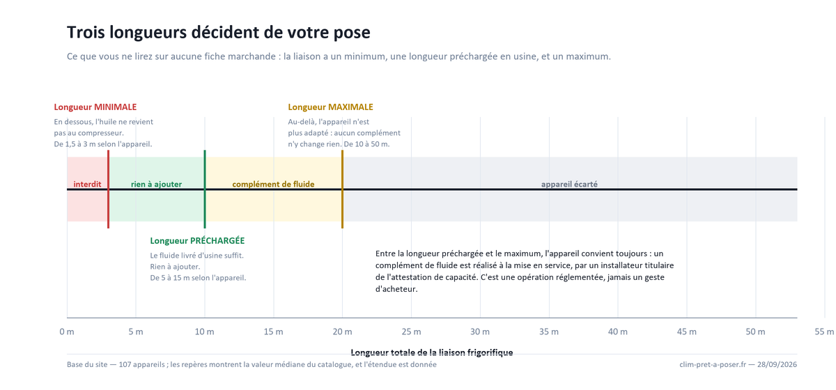 Règle des trois longueurs de liaison frigorifique : longueur minimale, longueur préchargée en usine et longueur maximale, avec les quatre domaines correspondants