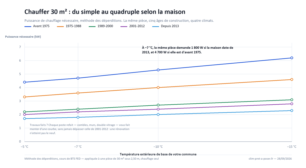 Puissance de chauffage nécessaire pour une pièce de 30 m² selon l'année de construction du logement et la température extérieure de base, de 1 700 à 6 200 watts