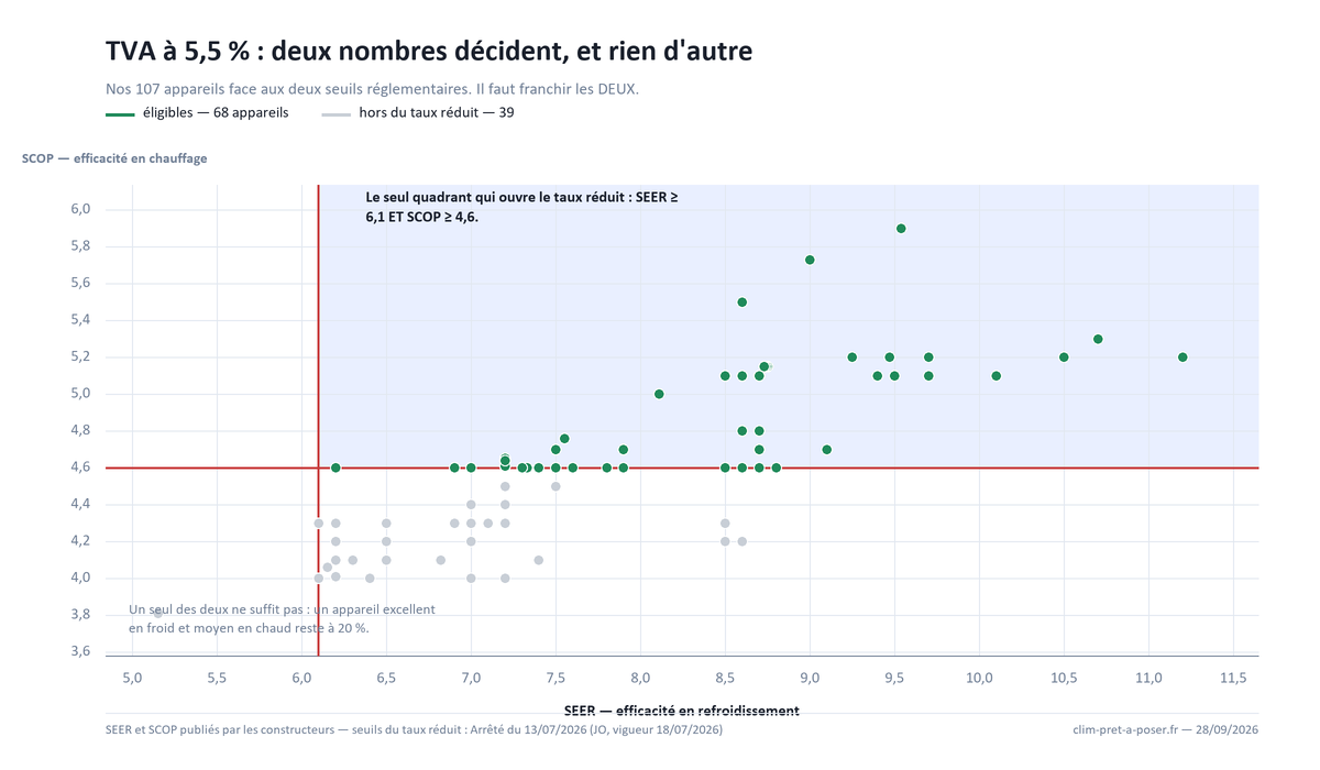 Les 107 climatiseurs face aux deux seuils de la TVA à 5,5 % : SEER au moins 6,1 et SCOP au moins 4,6 ; 68 appareils franchissent les deux