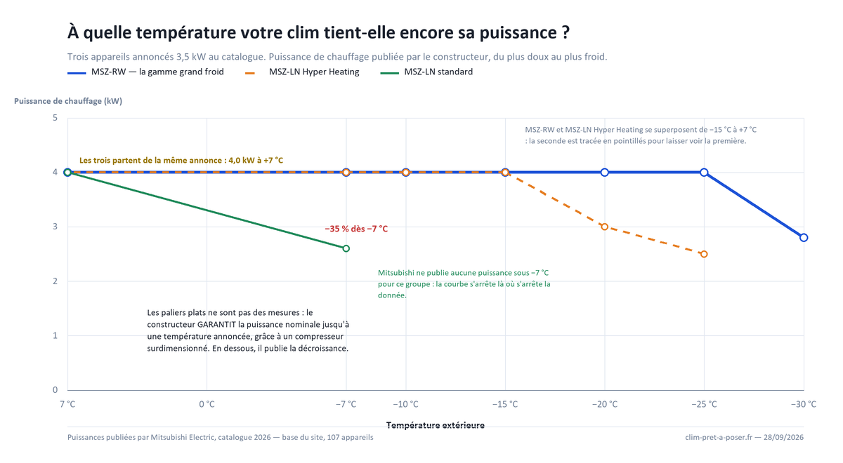 Courbes de puissance de chauffage de trois climatiseurs de 3,5 kW entre +7 et −30 °C : la gamme grand froid tient sa puissance jusqu'à −25 °C, l'Hyper Heating jusqu'à −15 °C, la gamme standard perd 35 % dès −7 °C